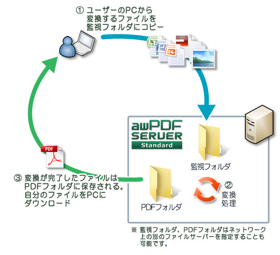 PDF変換の流れ